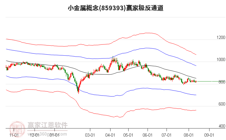 859393小金属赢家极反通道工具