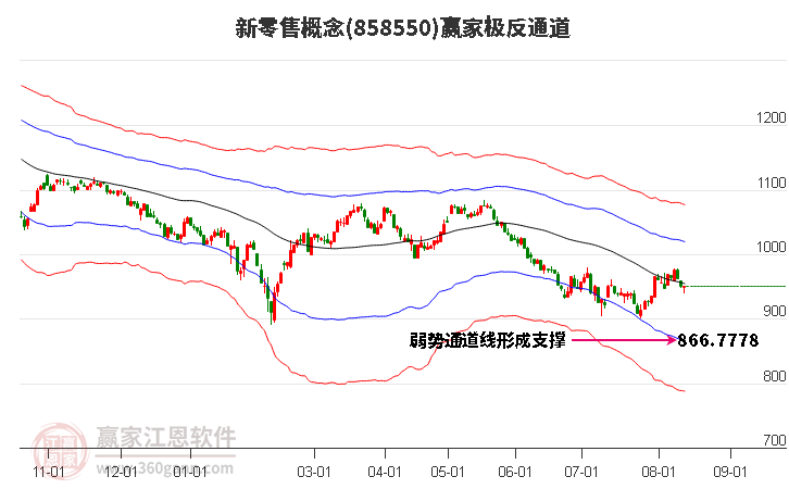 858550新零售赢家极反通道工具