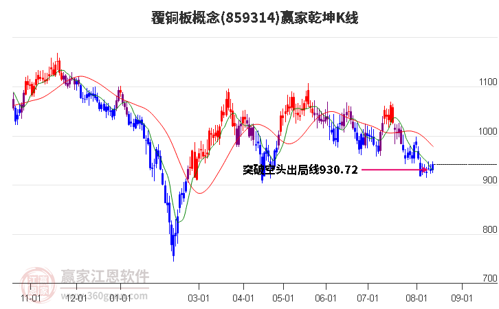 859314覆铜板赢家乾坤K线工具