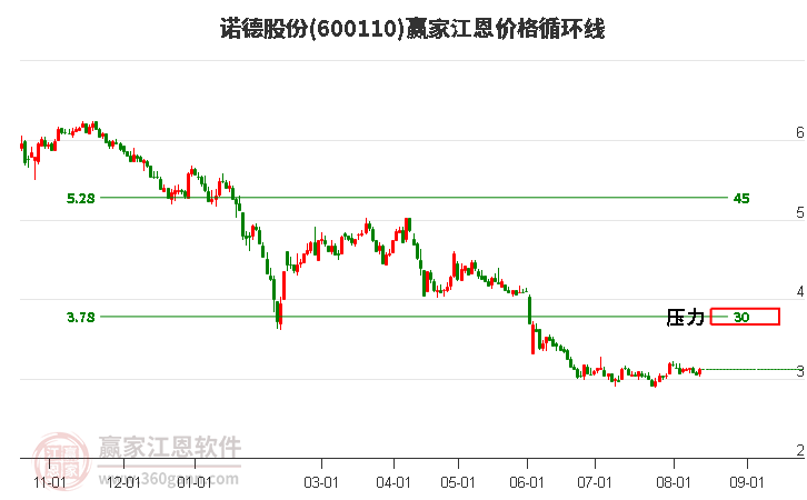 600110诺德股份江恩价格循环线工具