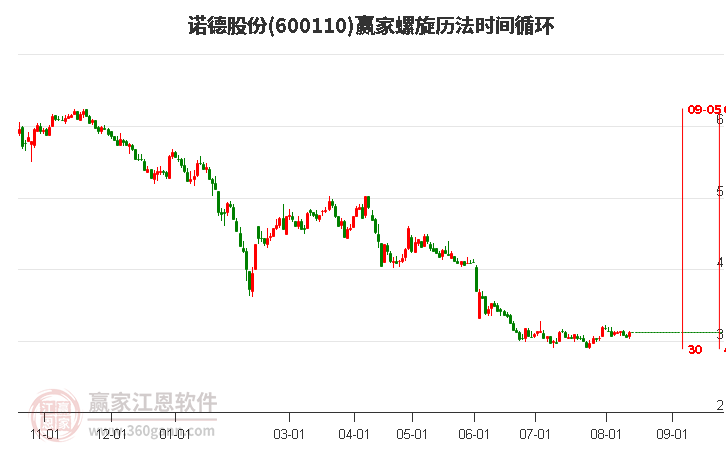 600110诺德股份螺旋历法时间循环工具