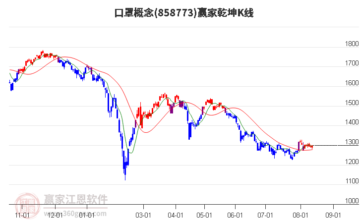 858773口罩赢家乾坤K线工具