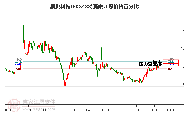 603488展鹏科技江恩价格百分比工具