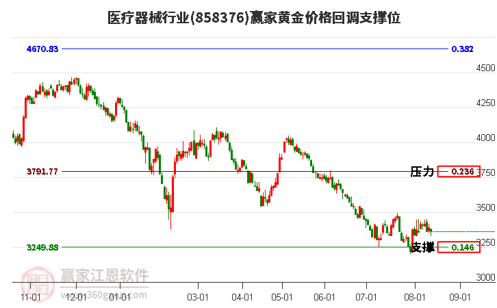 医疗器械行业黄金价格回调支撑位工具