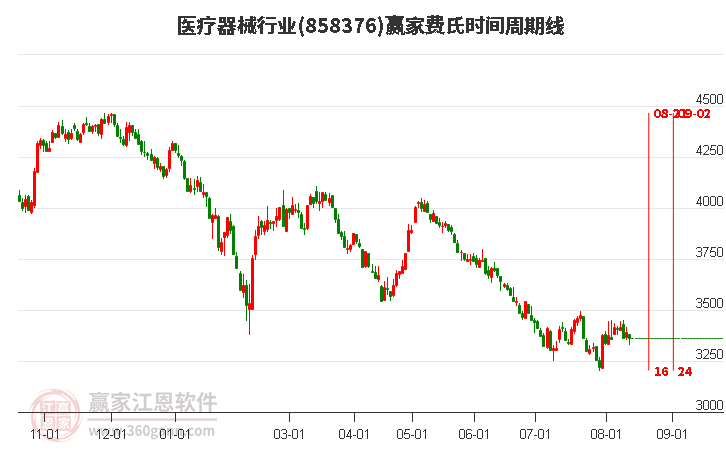 医疗器械行业费氏时间周期线工具