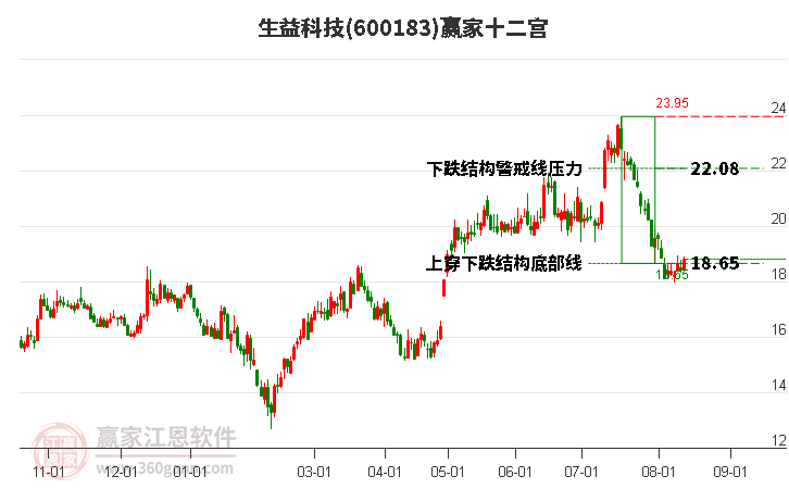 600183生益科技贏家十二宮工具