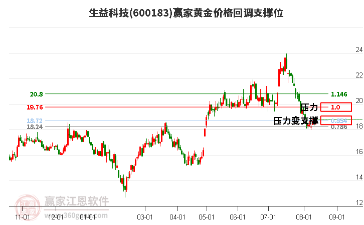 600183生益科技黃金價格回調支撐位工具