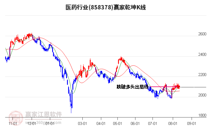 858378医药赢家乾坤K线工具