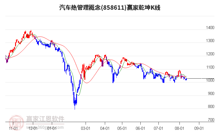 858611汽车热管理赢家乾坤K线工具