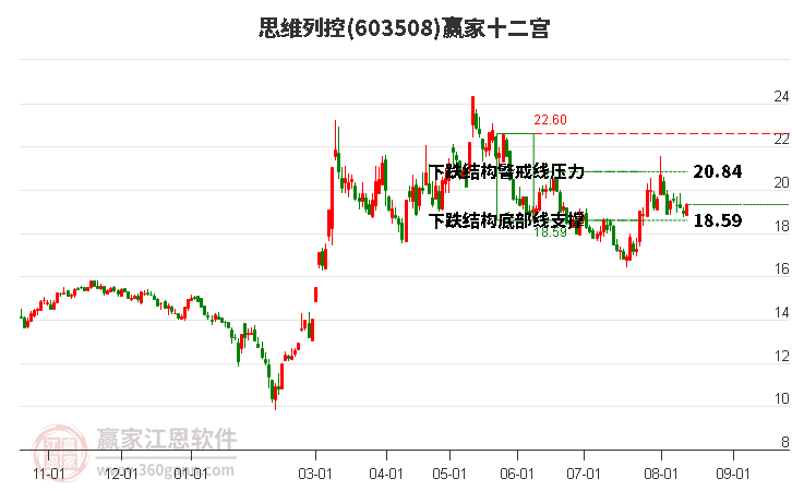 603508思维列控赢家十二宫工具