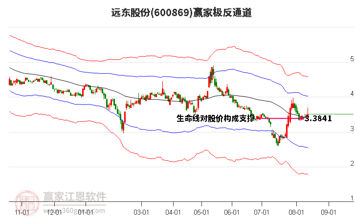 600869远东股份赢家极反通道工具