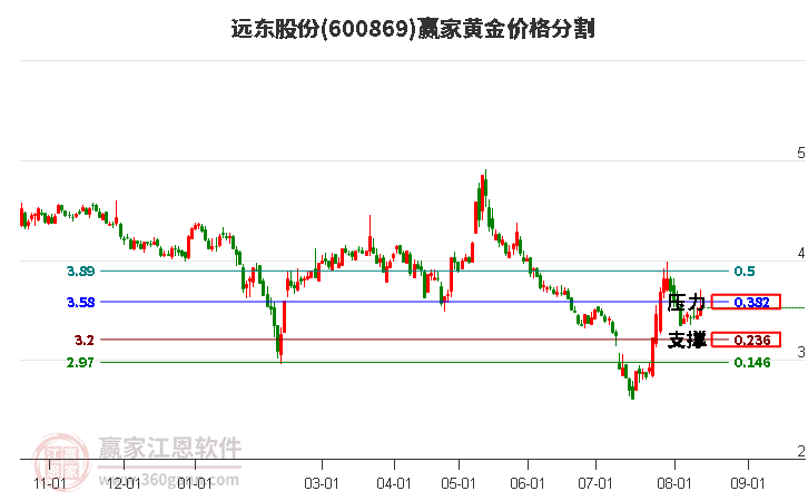 600869远东股份黄金价格分割工具