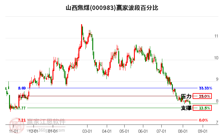 000983山西焦煤波段百分比工具