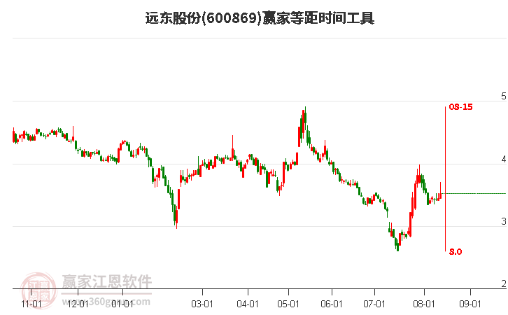 600869远东股份等距时间周期线工具