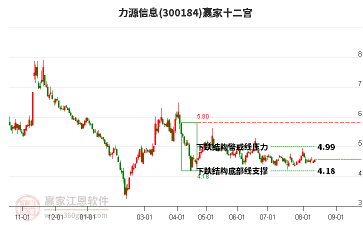 300184力源信息赢家十二宫工具