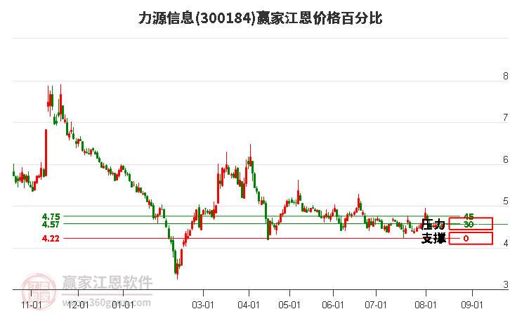 300184力源信息江恩价格百分比工具