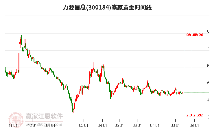 300184力源信息黄金时间周期线工具