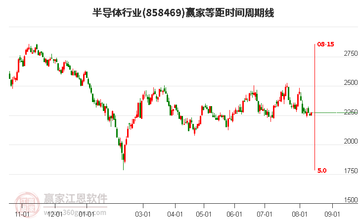 半导体行业等距时间周期线工具