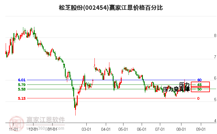 002454松芝股份江恩价格百分比工具