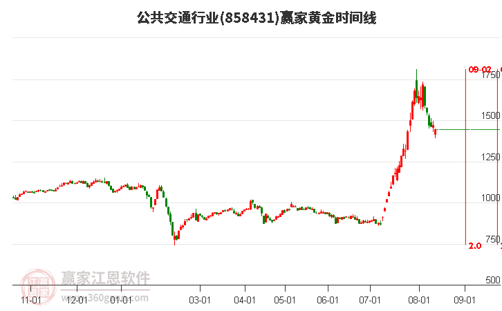 公共交通行业黄金时间周期线工具