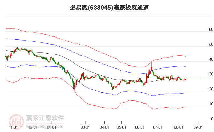 688045必易微赢家极反通道工具