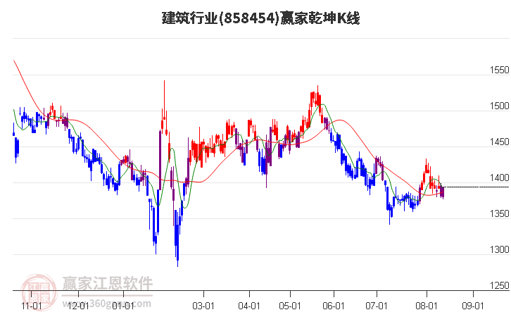 858454建筑赢家乾坤K线工具