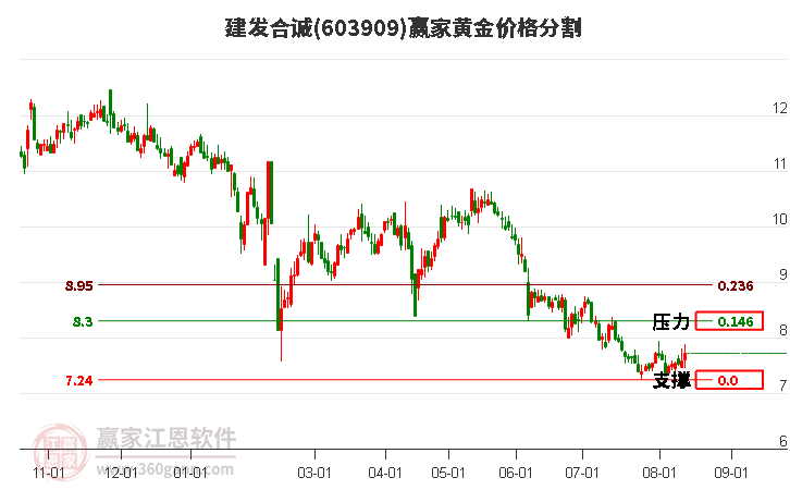 603909建发合诚黄金价格分割工具