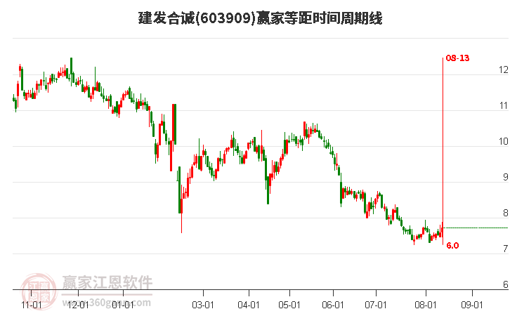 603909建发合诚等距时间周期线工具