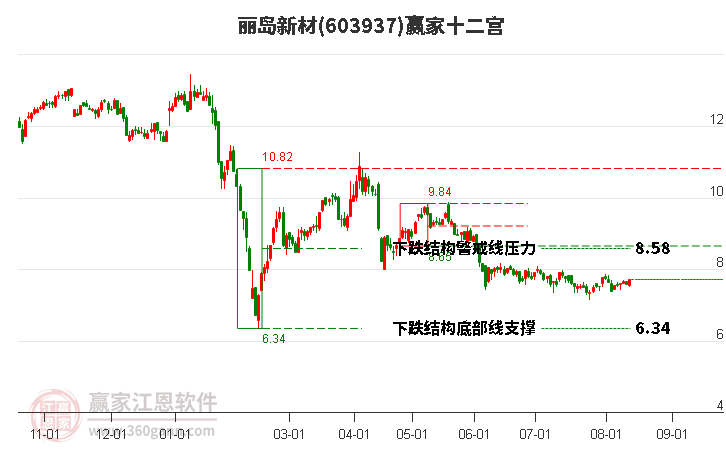 603937麗島新材贏家十二宮工具
