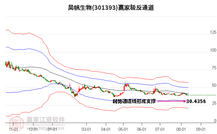 301393昊帆生物赢家极反通道工具