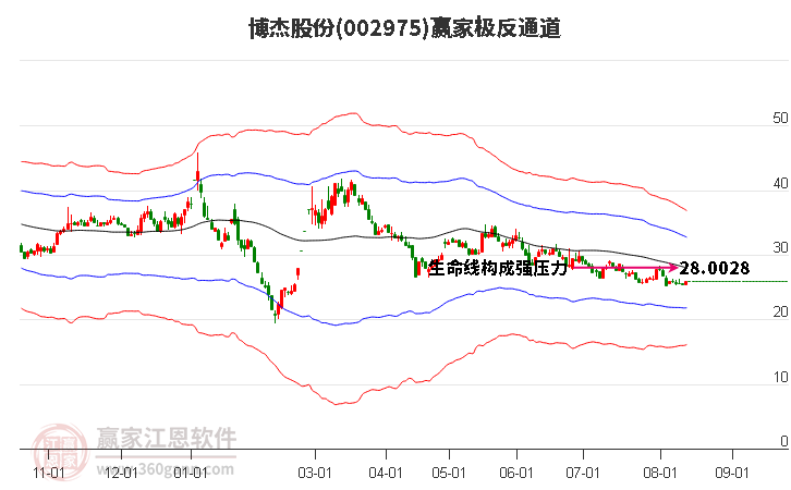 002975博杰股份赢家极反通道工具