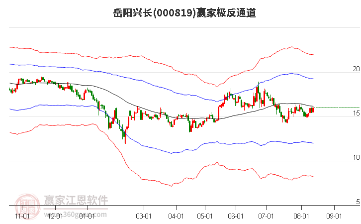 岳阳兴长