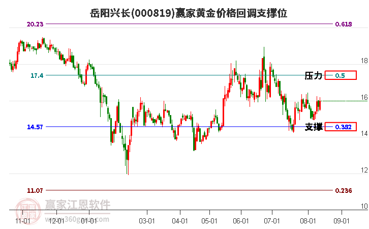 000819岳阳兴长黄金价格回调支撑位工具