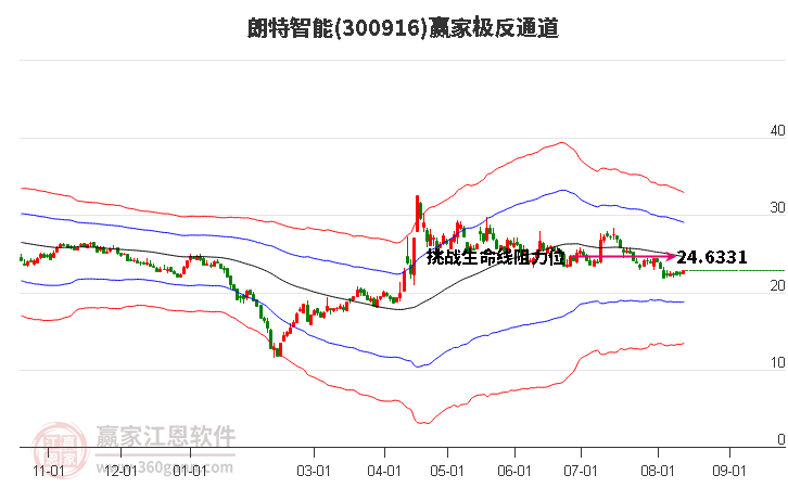 300916朗特智能贏家極反通道工具