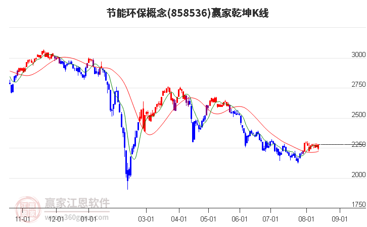 858536节能环保赢家乾坤K线工具