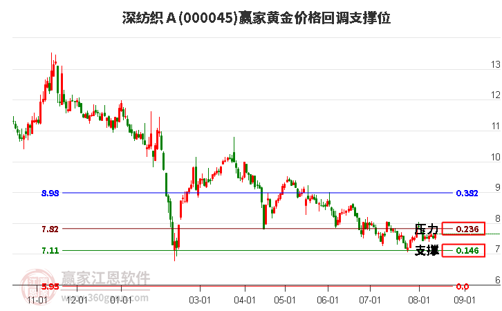 000045深纺织Ａ黄金价格回调支撑位工具