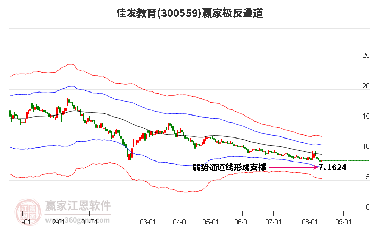 300559佳发教育赢家极反通道工具