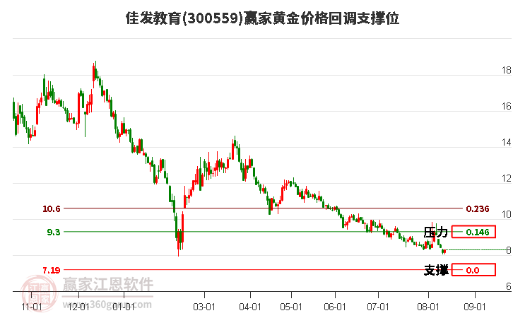 300559佳发教育黄金价格回调支撑位工具