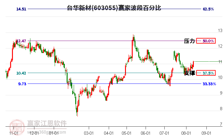 603055台华新材波段百分比工具