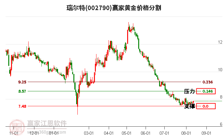 002790瑞尔特黄金价格分割工具