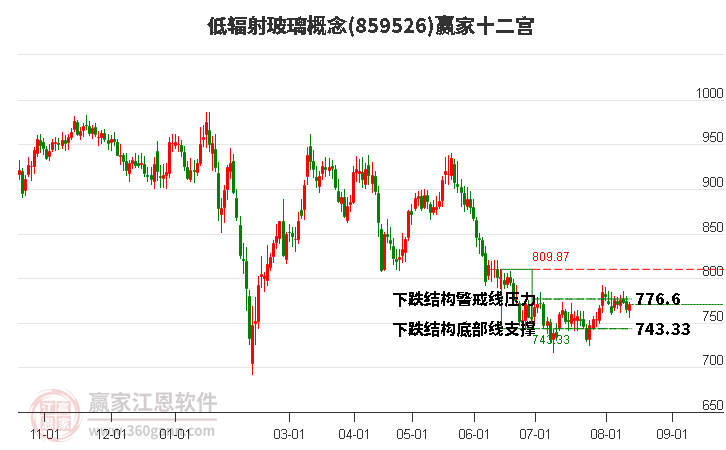 859526低辐射玻璃赢家十二宫工具