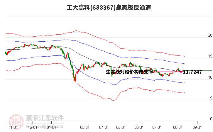 688367工大高科赢家极反通道工具