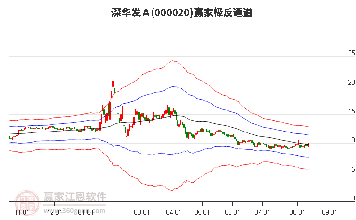 000020深华发Ａ赢家极反通道工具