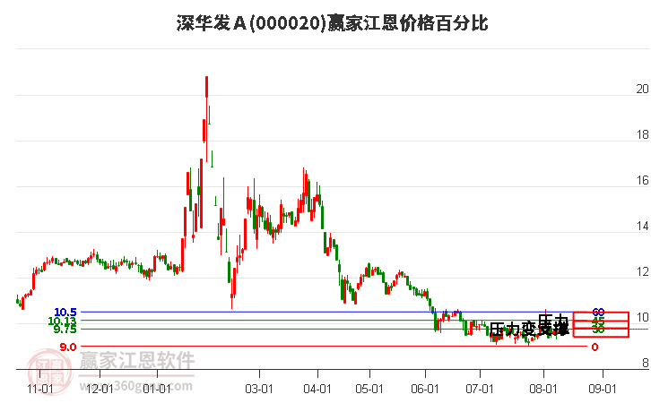 000020深华发Ａ江恩价格百分比工具