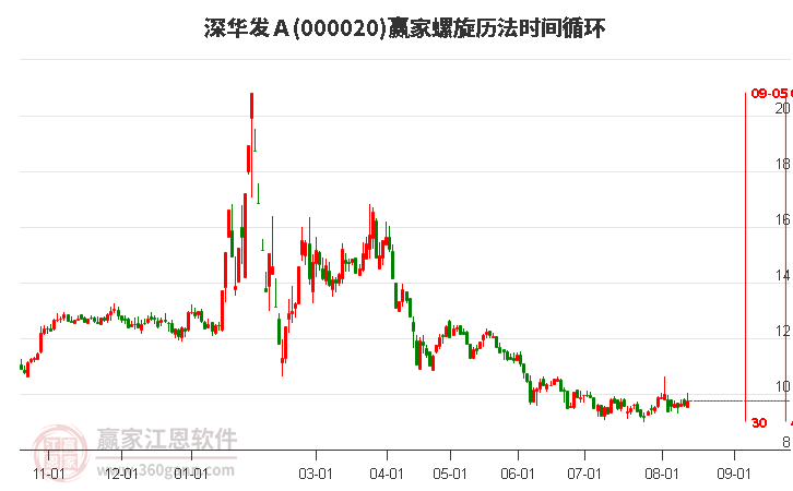 000020深华发Ａ螺旋历法时间循环工具