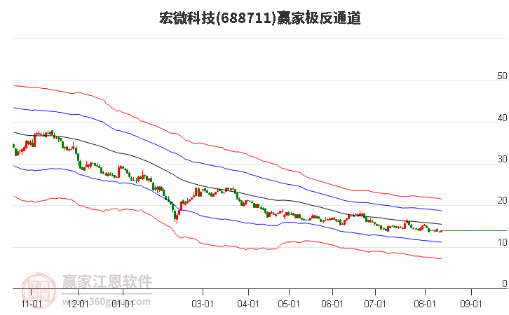 688711宏微科技赢家极反通道工具