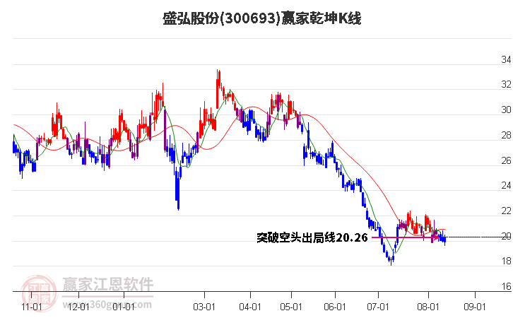 300693盛弘股份赢家乾坤K线工具