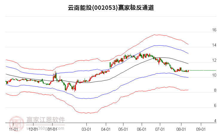 002053云南能投赢家极反通道工具