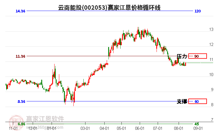 002053云南能投江恩价格循环线工具