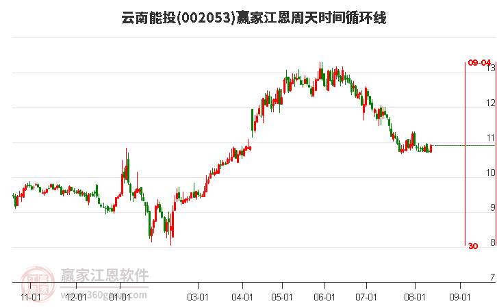 002053云南能投江恩周天时间循环线工具